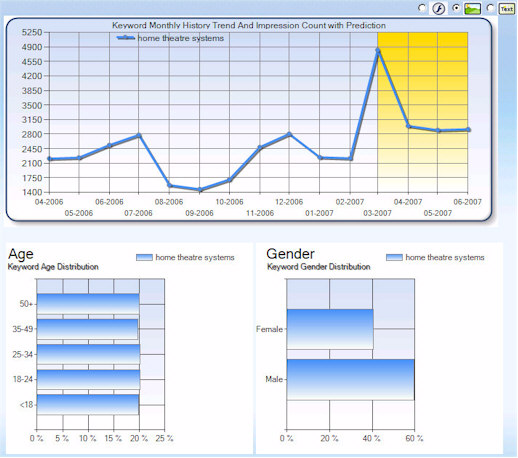 Keyword Forecast Image View