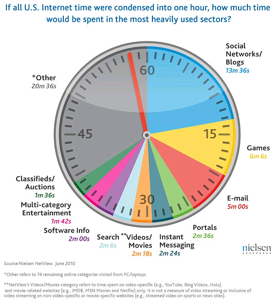 Online Usage Pie Chart