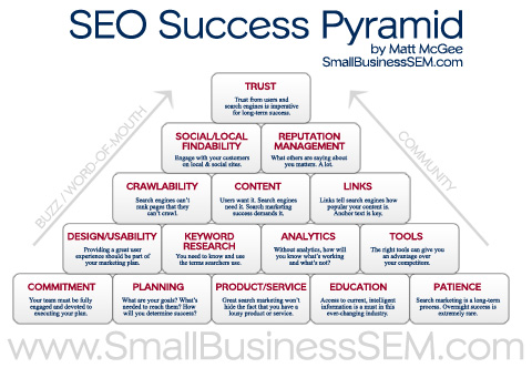 SEO Success Pyramid