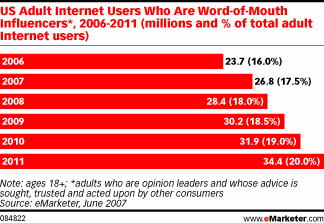 eMarketer Word of Mouth statistics