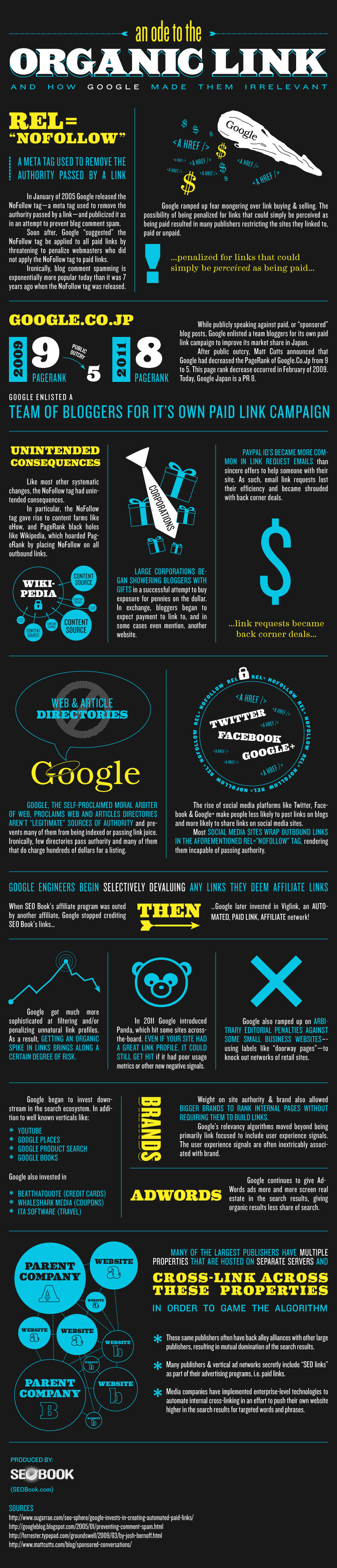 How Organic Links Have Lost Value