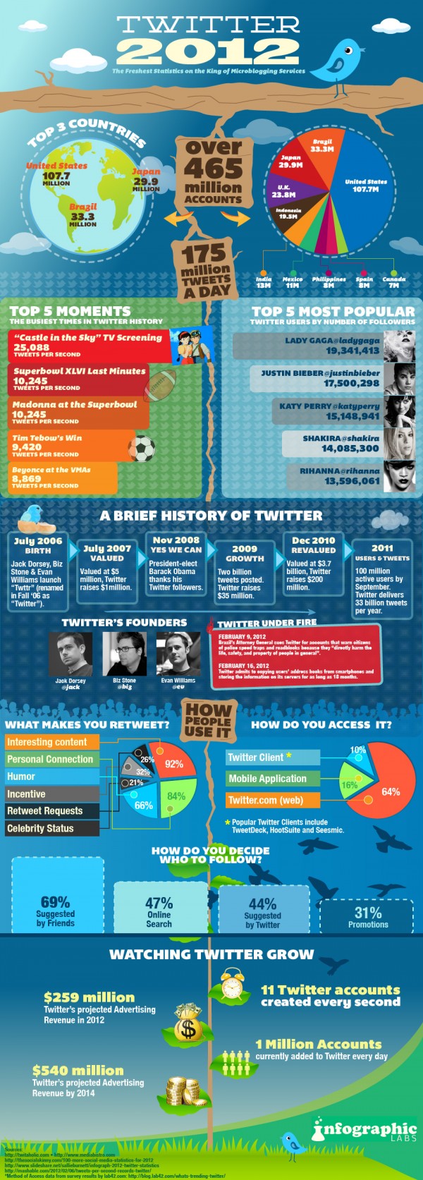 A Visual Look at Twitter in 2012