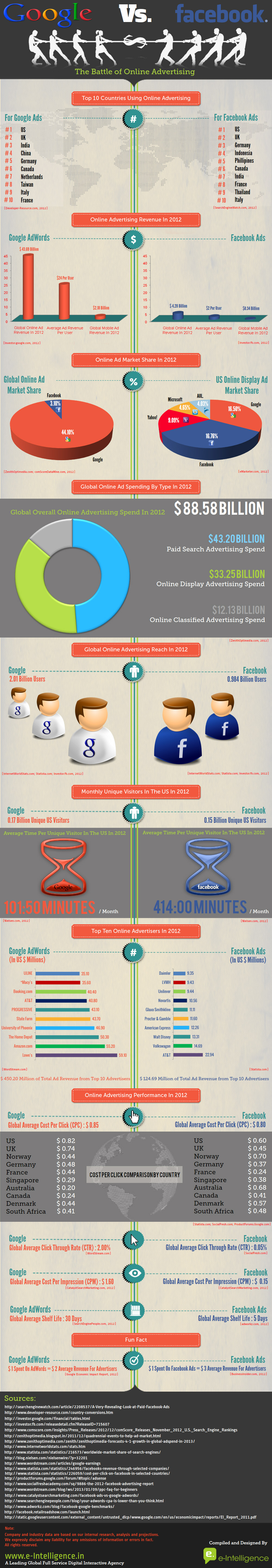 Google vs. Facebook; The Battle of Online Advertising