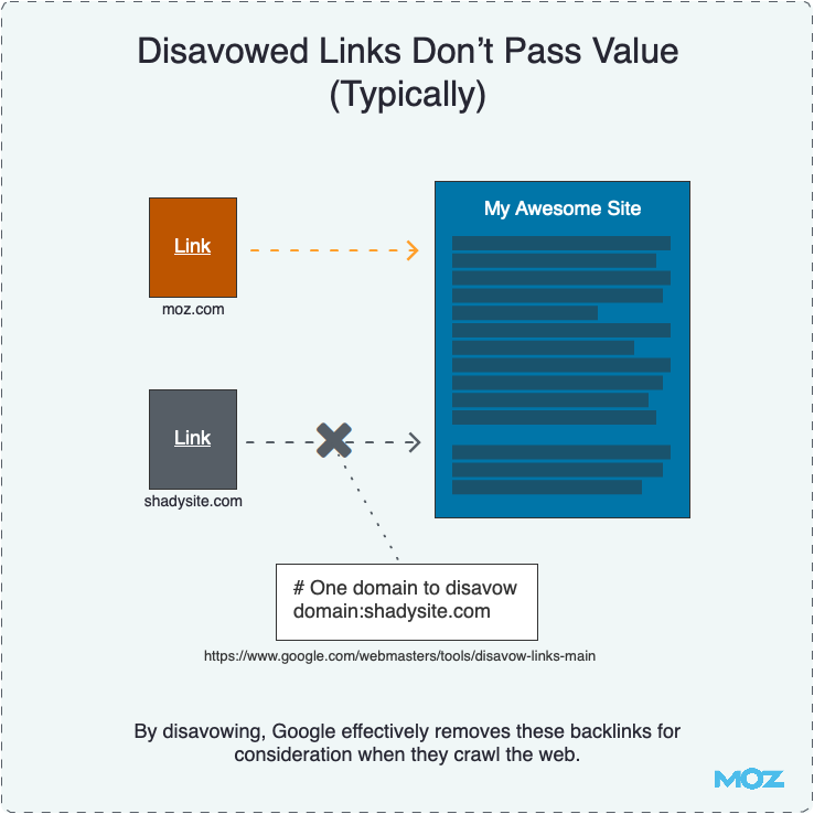 Disavowed Links Don’t Pass Value (Typically)