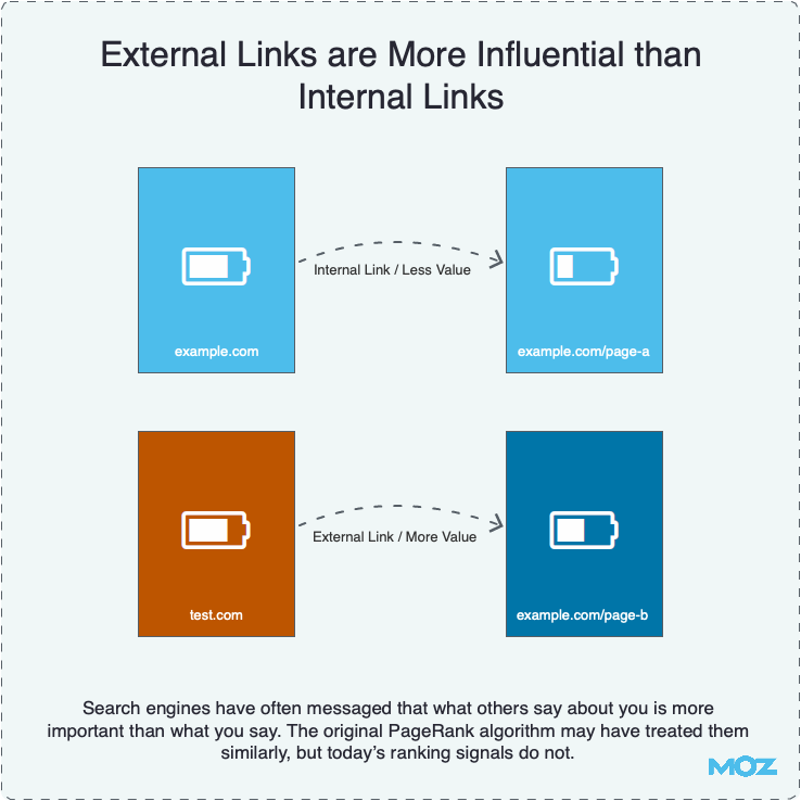 External Links are More Influential than Internal Links