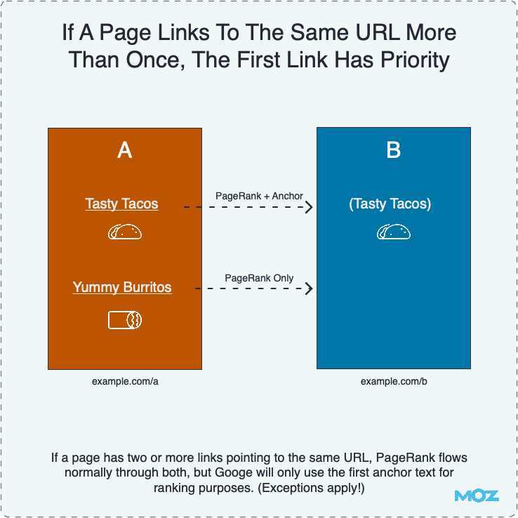 If A Page Links To The Same URL More Than Once, The First Link Has Priority