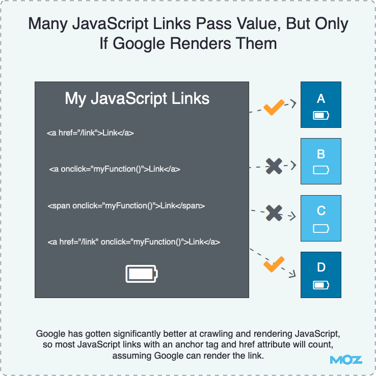 Many JavaScript Links Pass Value, But Only If Google Renders Them