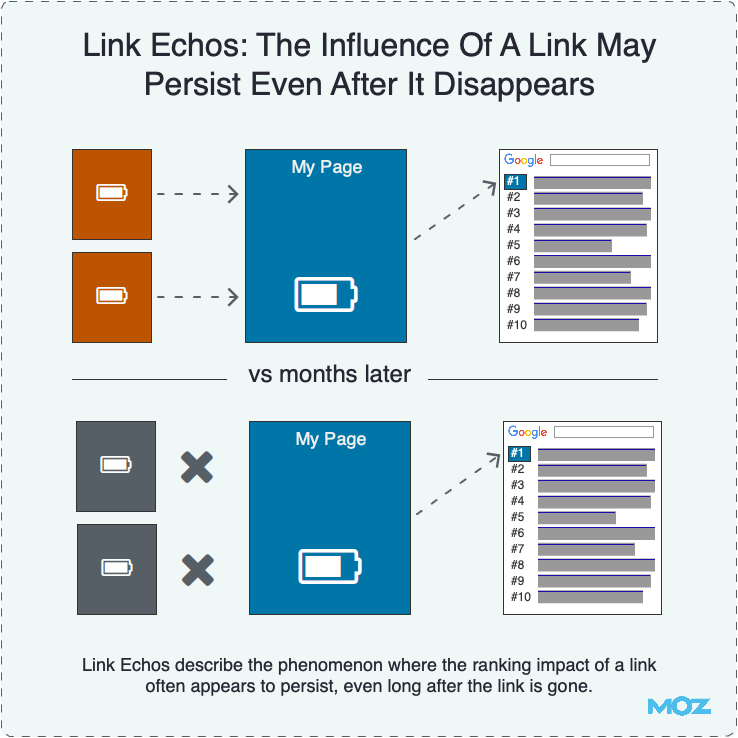 Link Echos: The Influence Of A Link May Persist Even After It Disappears