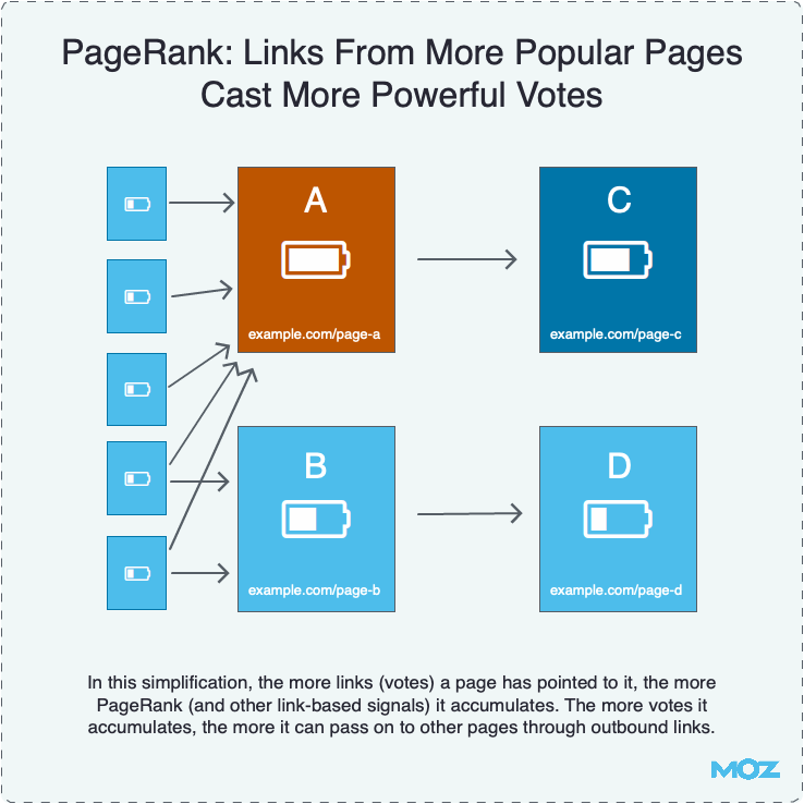 Links From Popular Pages Cast More Powerful Votes