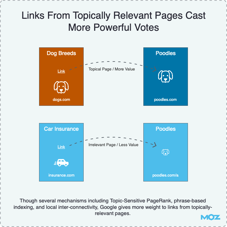 Links From Topically Relevant Pages May Cast More Powerful Votes