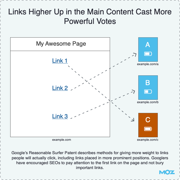 Links Higher Up in the Main Content Cast More Powerful Votes
