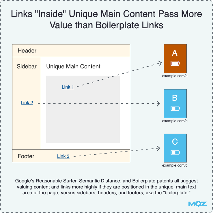 Links Inside Unique Main Content Pass More Value than Boilerplate Links