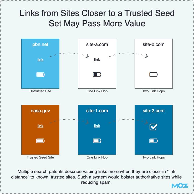 Links from Sites Closer to a Trusted Seed Set May Pass More Value