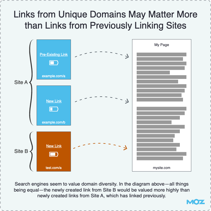 Links from Unique Domains Matter More than Links from Previously Linking Sites