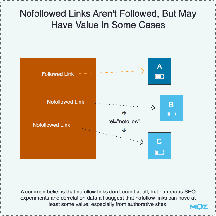 Nofollowed Links Aren't Followed, But May Have Value In Some Cases