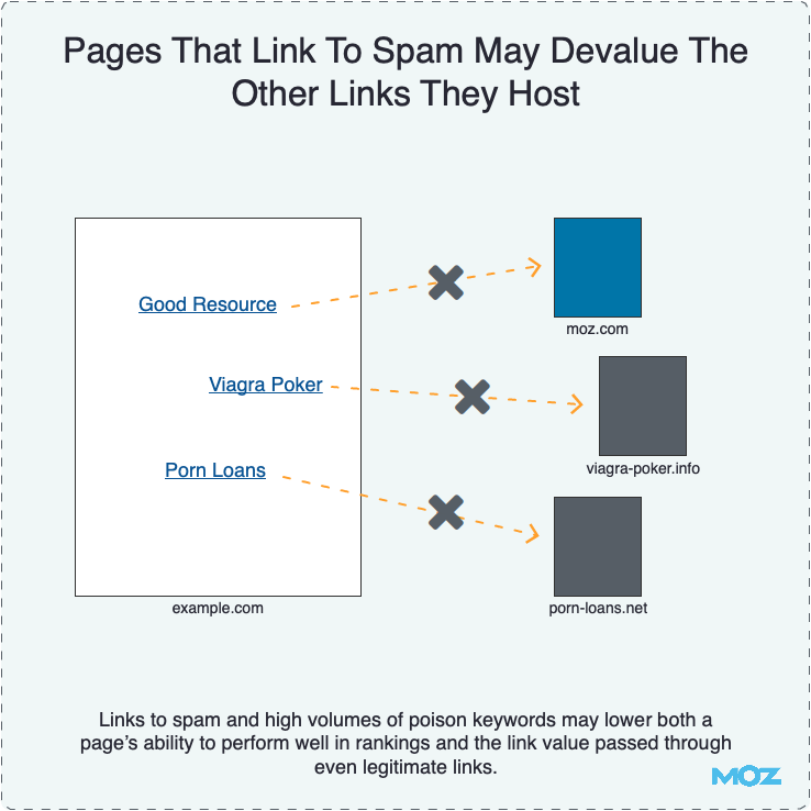 Pages That Link To Spam May Devalue The Other Links They Host