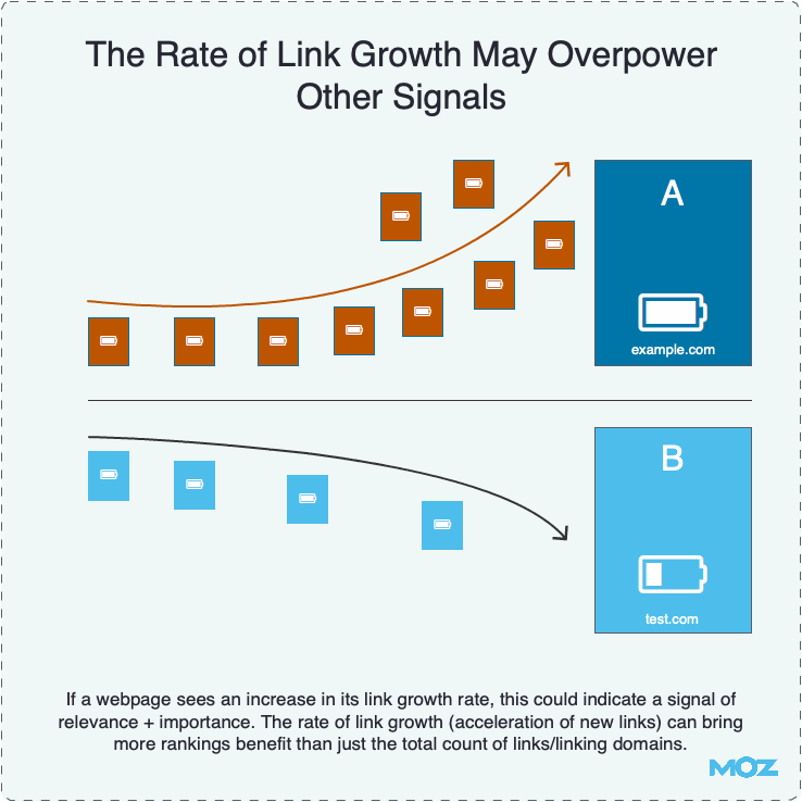 The Rate of Link Growth Can Signal Freshness