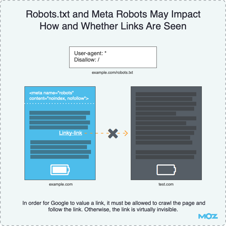 Robots.txt and Meta Robots May Impact How and Whether Links Are Seen