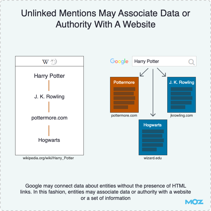 Unlinked Mentions May Associate Data or Authority With A Website