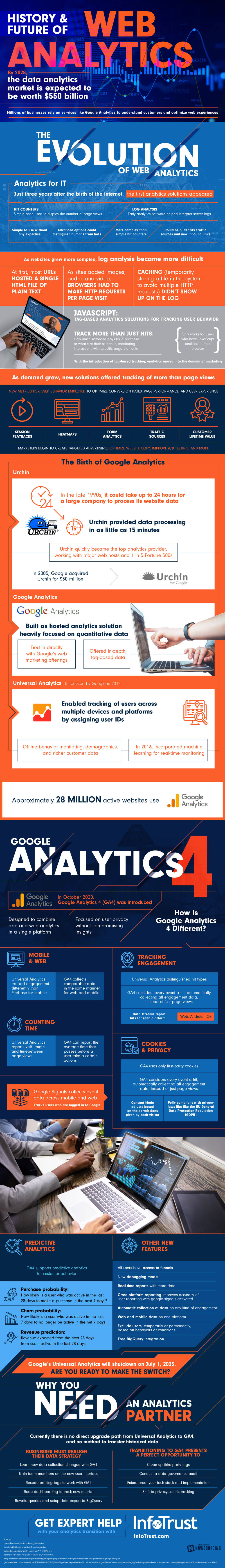The Future of Google Analytics 4